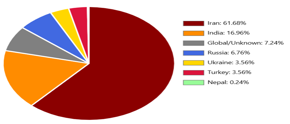 Figure 2: Regional Distribution of Observed Endpoints (n ≈ 843)