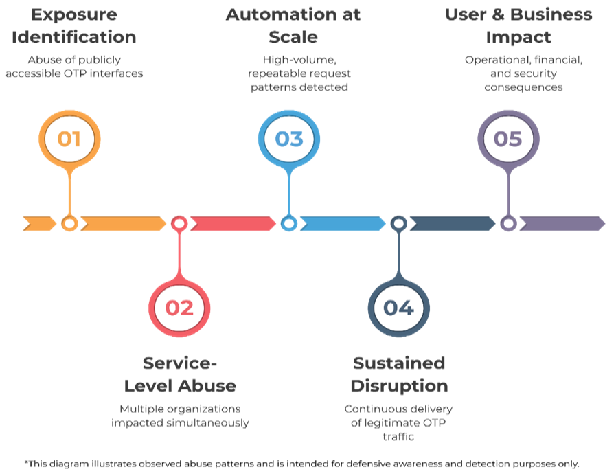 Figure 4: Observed SMS/OTP Bombing Abuse Lifecycle