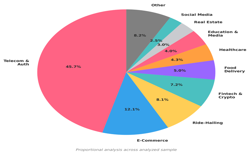 Figure 5: Industry Sector Targeting Distribution (n ≈ 843 endpoints)