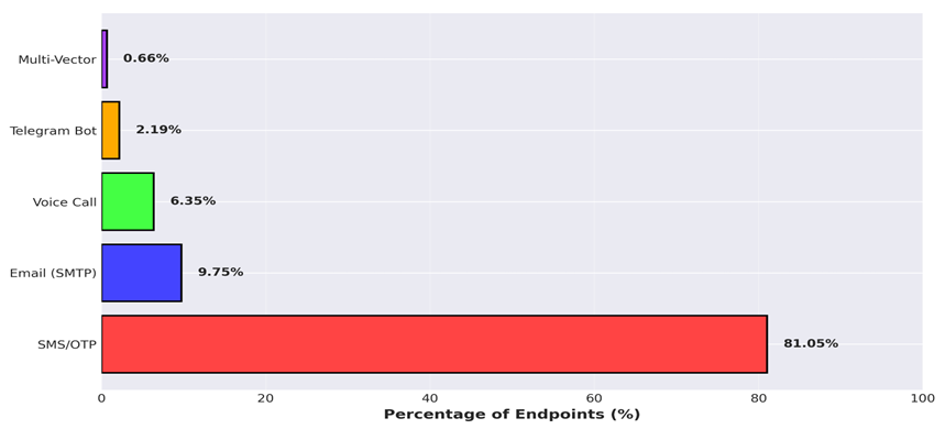 Figure 7: Attack Vector Distribution (% of ~843 endpoints)