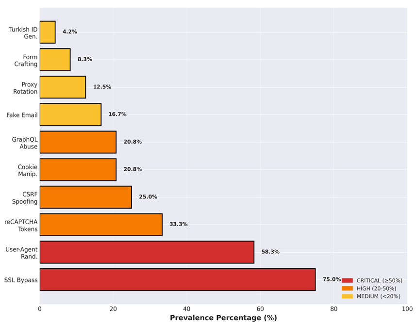 Figure 8: Evasion Technique Prevalence (% of ~20 repositories)