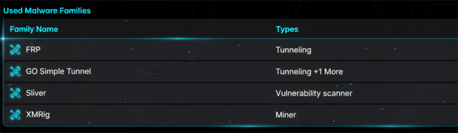 Malware families and tools used by TeamPCP