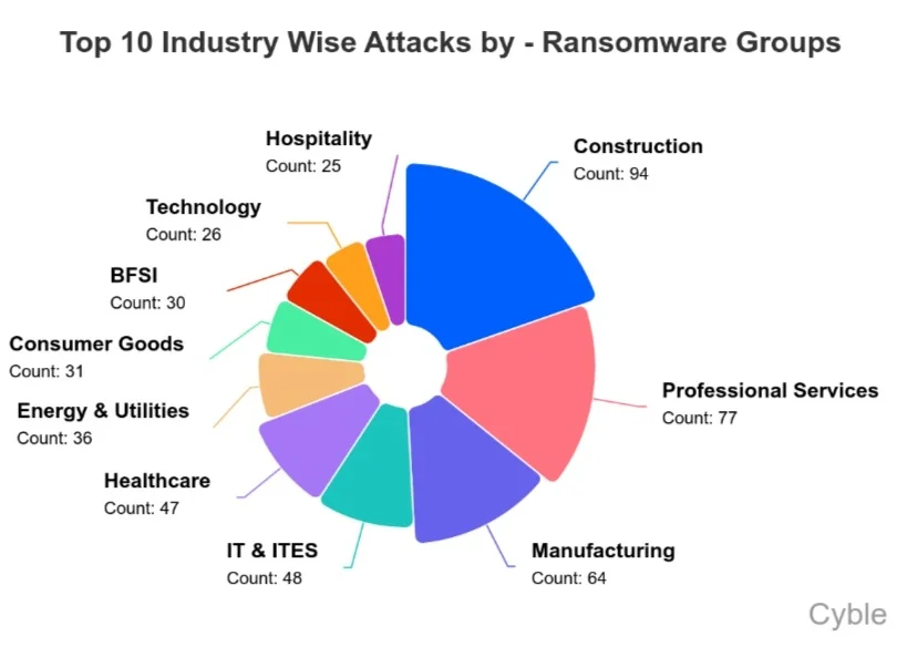industry wise attacks by ransomware groups