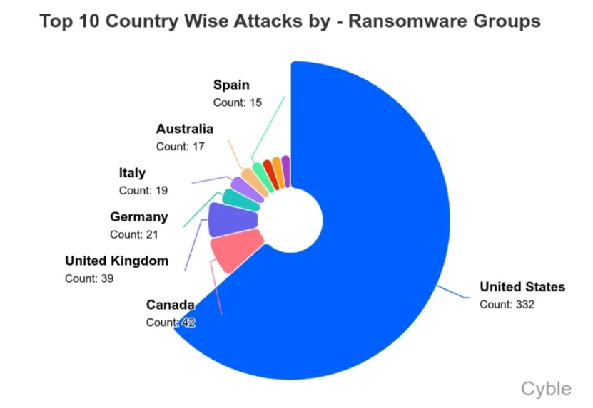 ransomware groups country wise attacks