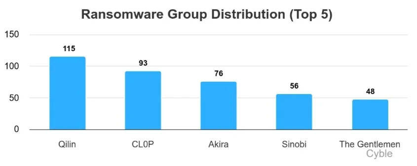 ransomware groups distribution