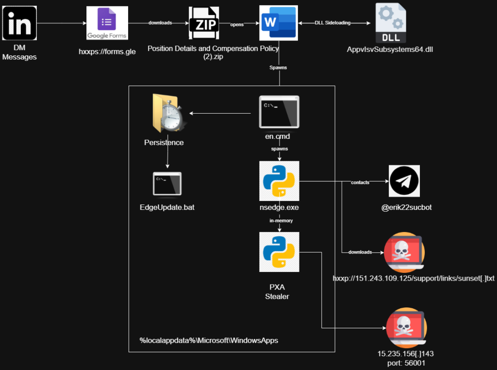 Figure 3 Infection chain