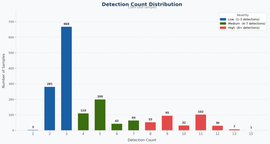 Figure 1 – Detection count statistics. MininDropper