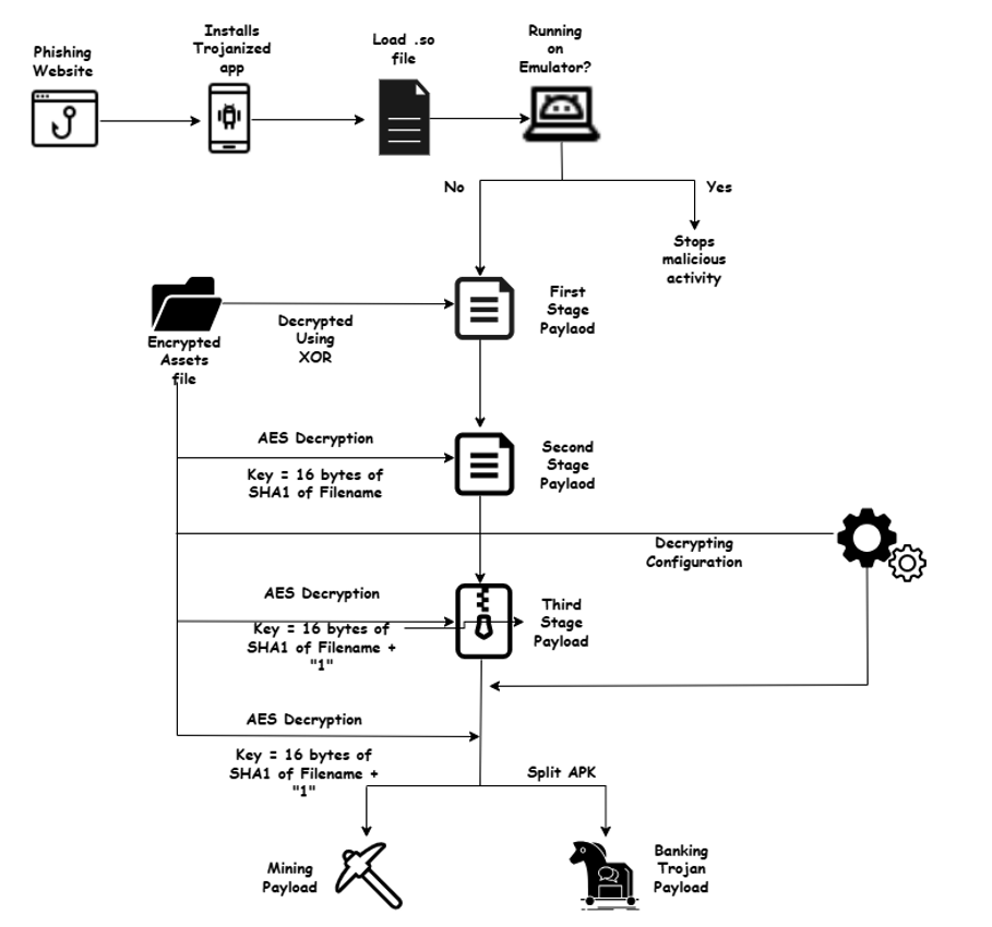 Figure 2 – MiningDropper attack chain
