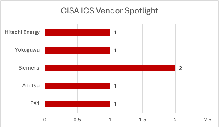 Weekly Vulnerability Report, Cyble Weekly Vulnerability Report, Vulnerability Intelligence, Vulnerability Management