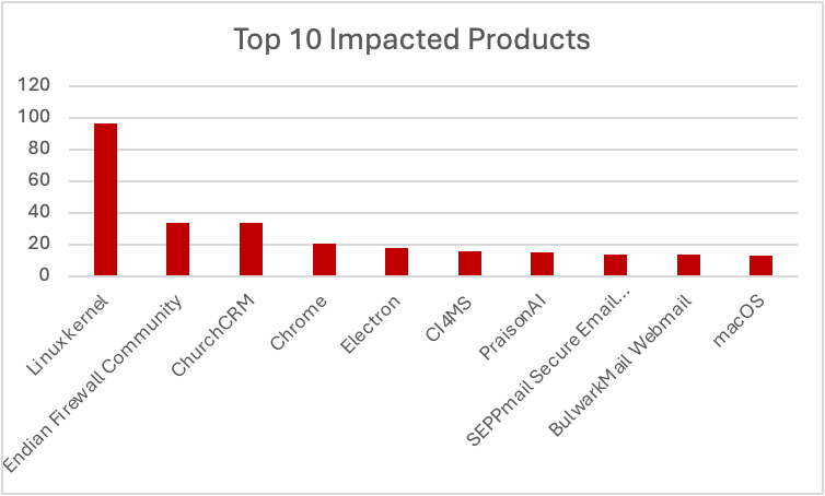 Weekly Vulnerability Report, Cyble Weekly Vulnerability Report, Vulnerability Intelligence, Vulnerability Management
