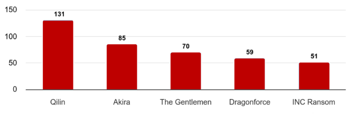 Top five ransomware actors (Data Source: Cyble Blaze AI)