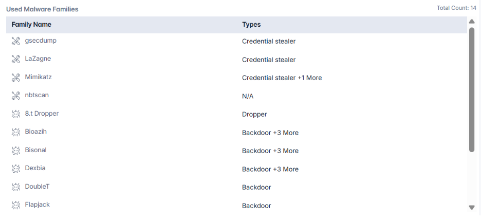 Malware families and tools used by the Tonto Team