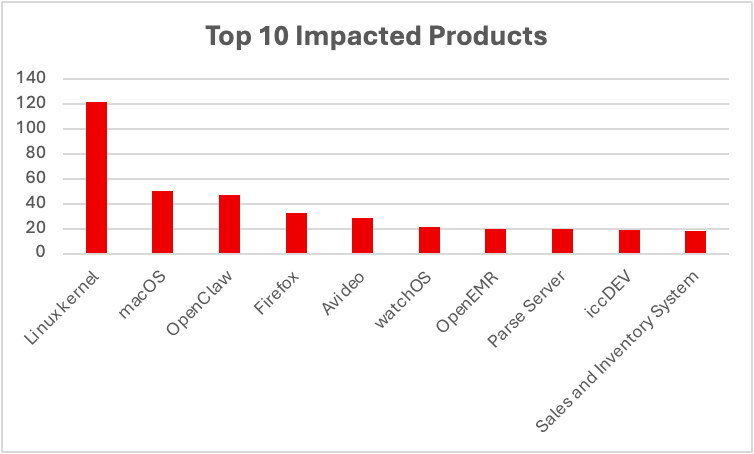 Top 10 Impacted Products