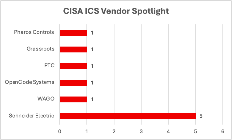 CISA ICS Vendor Spotlight