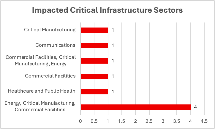 Impacted Critical Infrastructure Sectors