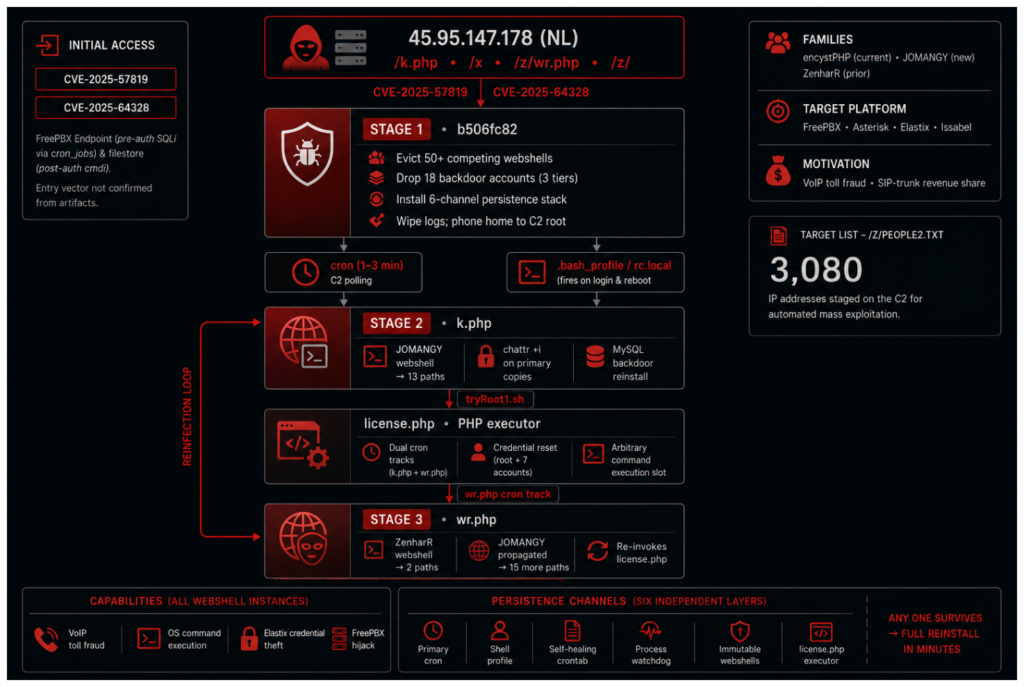 JOMANGY: INJ3CTOR3's Self-Healing FreePBX Toll Fraud Campaign 1 01 1