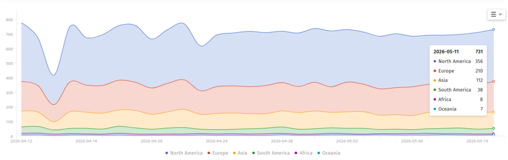 JOMANGY: INJ3CTOR3's Self-Healing FreePBX Toll Fraud Campaign 4 Figure 4 – Dashboard Victim overview (shadowserver.org)