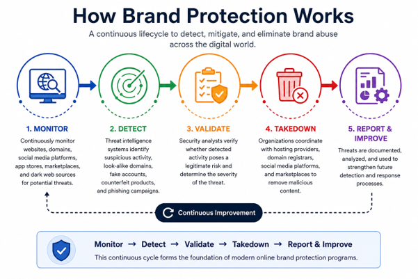 How Brand Protection Works