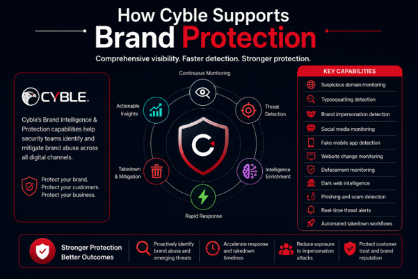 How Cyble Supports Brand Protection