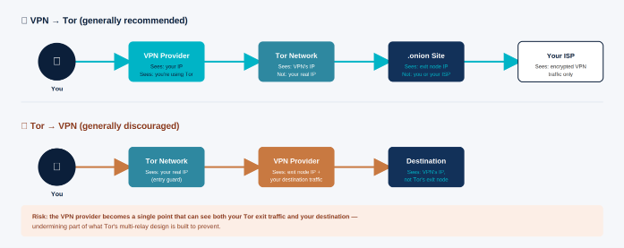 Should You Use a VPN with Tor Browser
