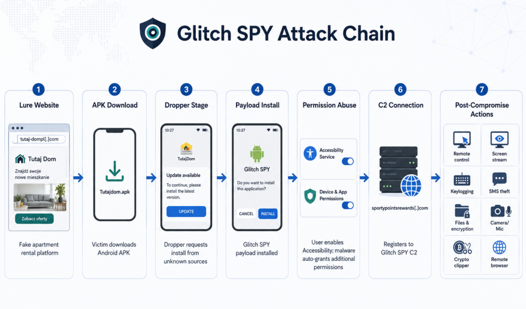 Figure 1 – Glitch SPY Attack Chain