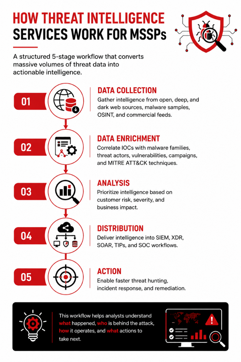 A Practical Guide to Threat Intelligence Services for MSSPs 1 How Threat Intelligence Services Work for MSSPs