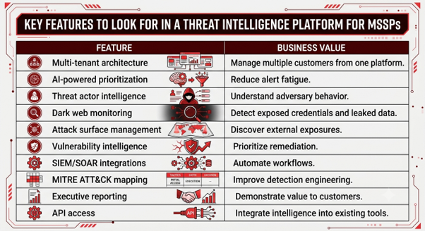 A Practical Guide to Threat Intelligence Services for MSSPs 2 Key Features to Look for in a Threat Intelligence Platform for MSSPs'