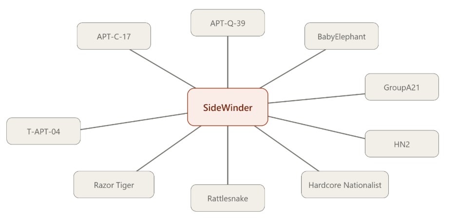 Threat Actor Profile: SideWinder 1 image 10