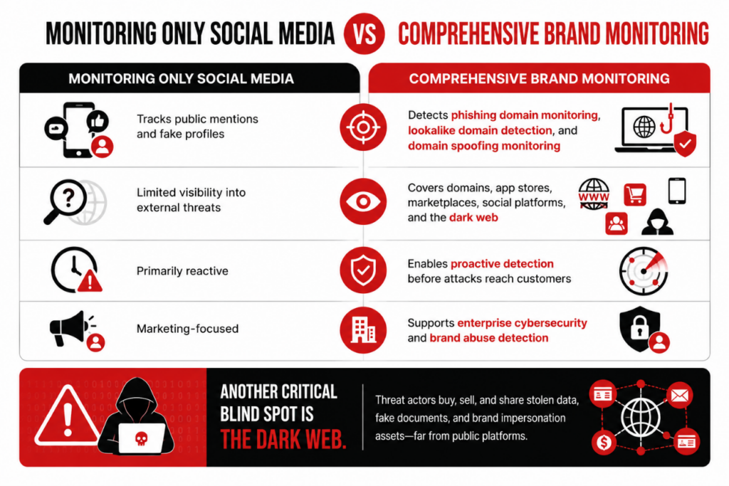 5 Myths About Brand Monitoring That Are Leaving Your Organization Exposed 1 Monitoring Social Media Means Your Brand Is Protected