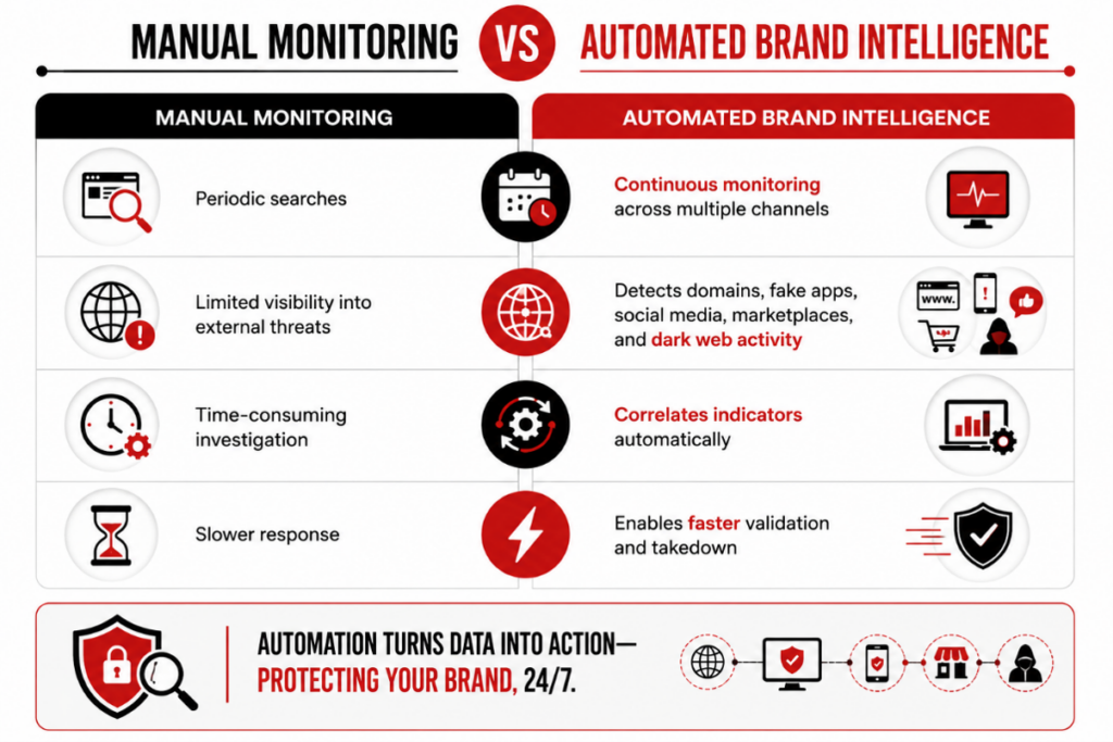 5 Myths About Brand Monitoring That Are Leaving Your Organization Exposed 2 Why Automation Makes the Difference