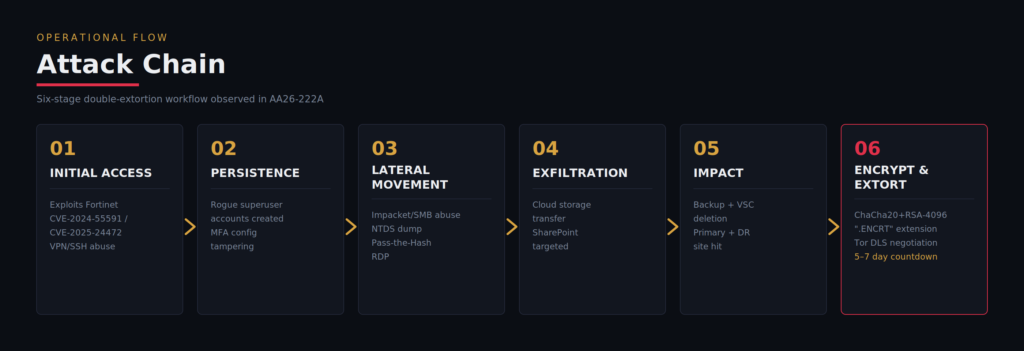 Threat Actor Profile: Gunra Ransomware Group 3 gunra attack chain