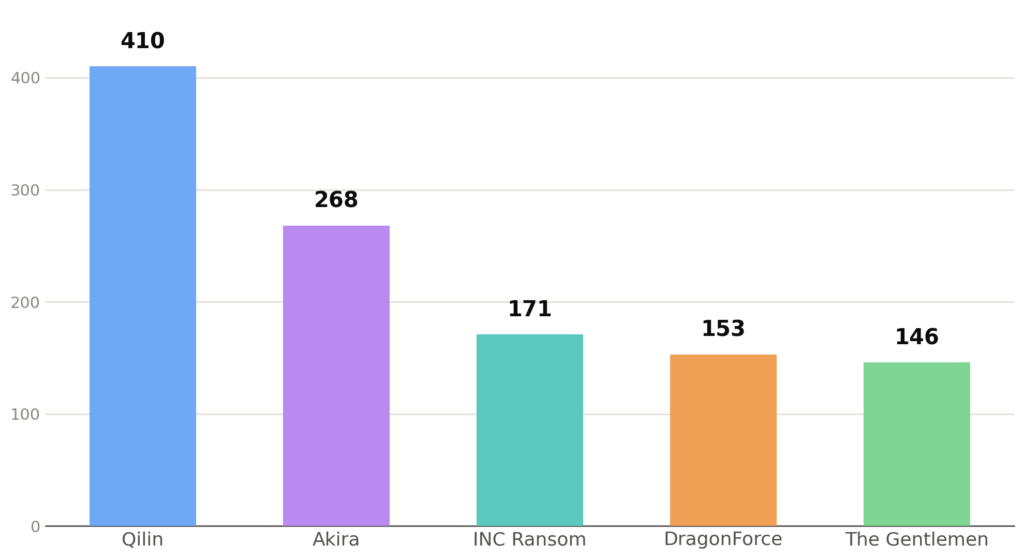 ransomware threats, ransomware threats in Americas, ransomware threats in Americas 2026, Qilin