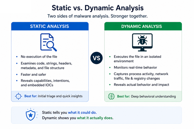 Free Malware Analyzer Static vs. Dynamic