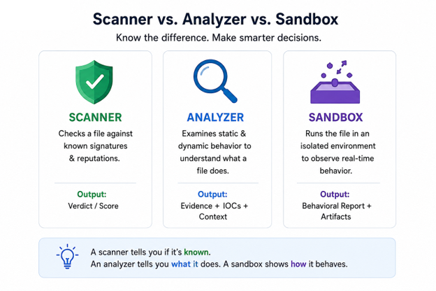 Free Malware Analyzer Tool Scanner vs. Analyzer