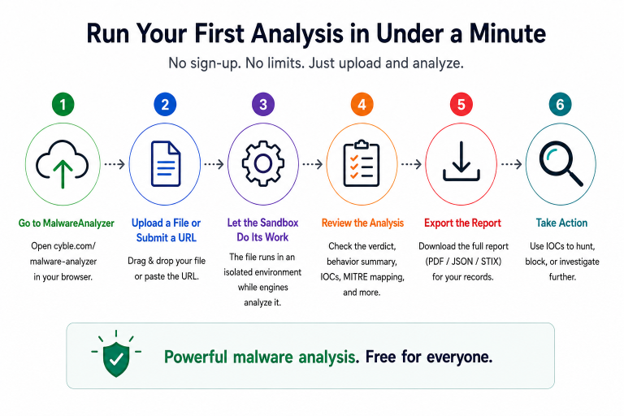 Free Malware Analyzer Try It Yourself
