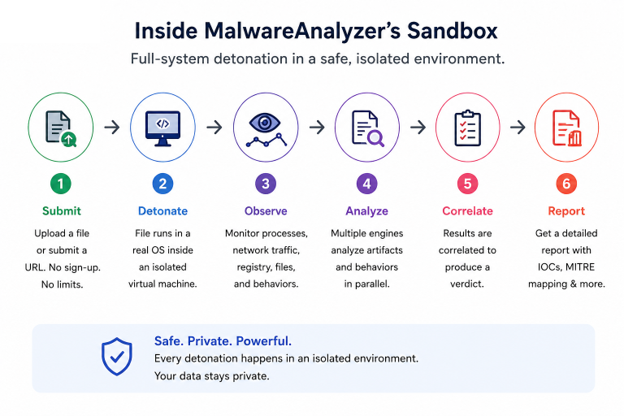 Free Malware Analyzer cyble