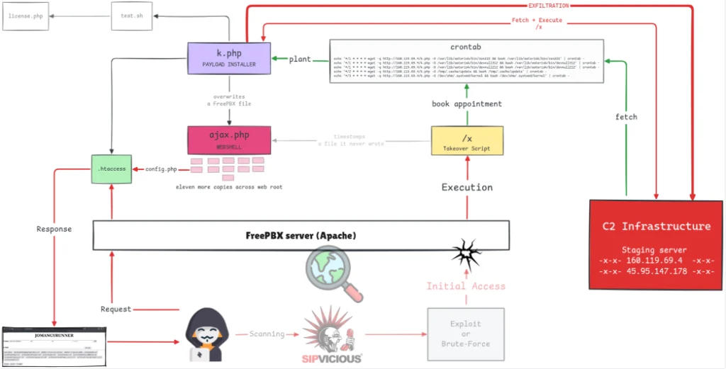 Figure 1: INJ3CTOR3 attack chain, September generation. (Source: 0x1da5 GitHub)