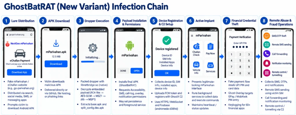 The GhostX Ecosystem: Forged in Transit, Licensed to Deceive 2 Figure 1 – GhostBat RAT Infection Chain