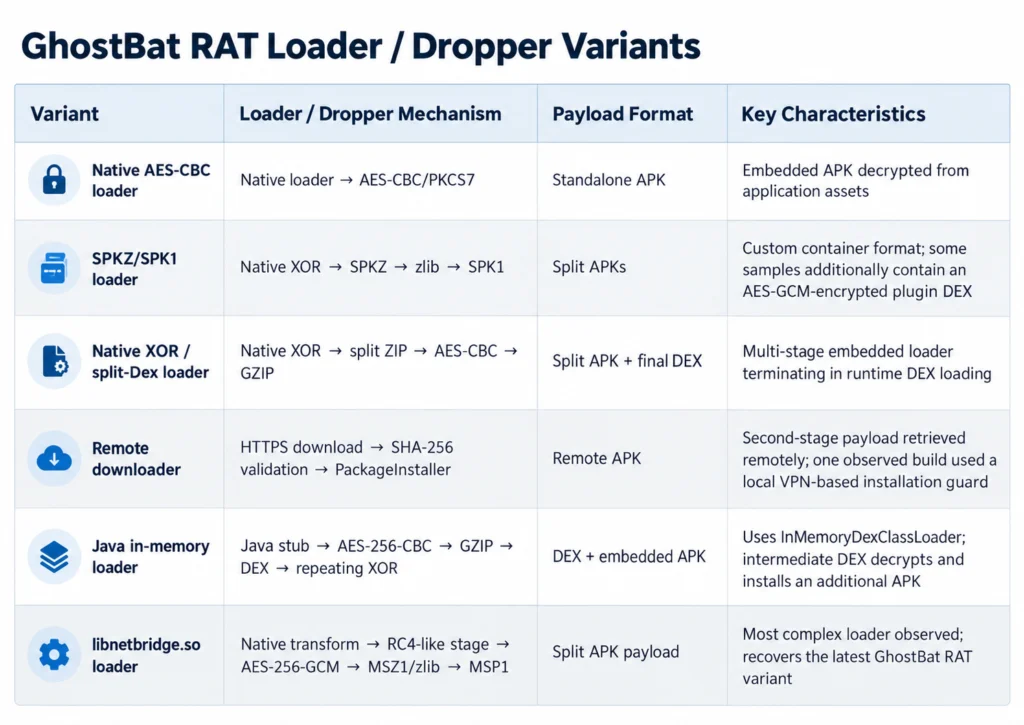 The GhostX Ecosystem: Forged in Transit, Licensed to Deceive 8 Figure 7 – GhostBat RAT Loader variants