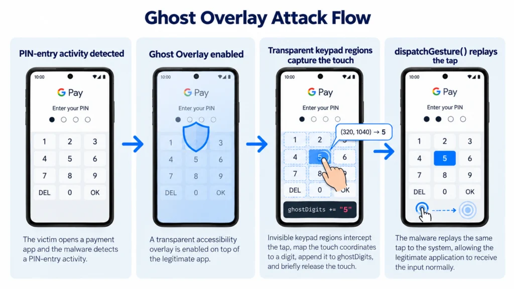 Figure 9 – Ghost overlay Attack Flow
